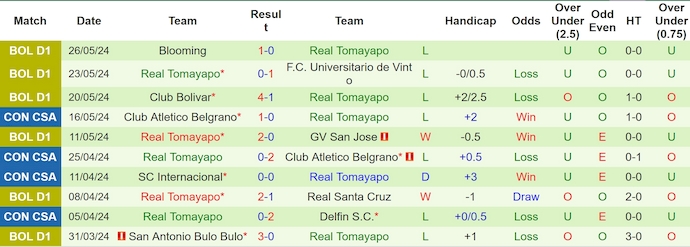 Nhận định, soi kèo Delfin S.C vs Real Tomayapo, 7h30 ngày 29/5: Khó có bất ngờ - Ảnh 2