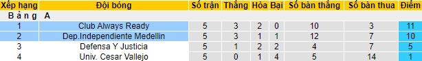 Nhận định, soi kèo Dep.Independiente vs Club Always, 07h00 ngày 30/05: Đòi nợ và chiếm đỉnh - Ảnh 1