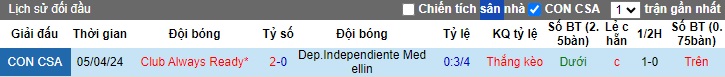 Nhận định, soi kèo Dep.Independiente vs Club Always, 07h00 ngày 30/05: Đòi nợ và chiếm đỉnh - Ảnh 2