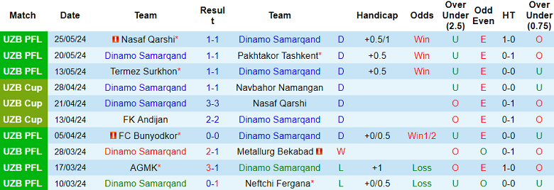 Nhận định, soi kèo Dinamo Samarqand vs Qizilqum, 21h00 ngày 30/5: Bắt nạt ‘lính mới’ - Ảnh 1