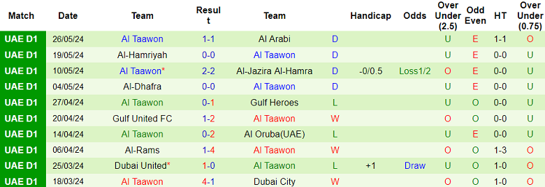 Nhận định, soi kèo Dubba Al Husun vs Al Taawon, 21h15 ngày 30/5: Đối thủ yêu thích - Ảnh 2