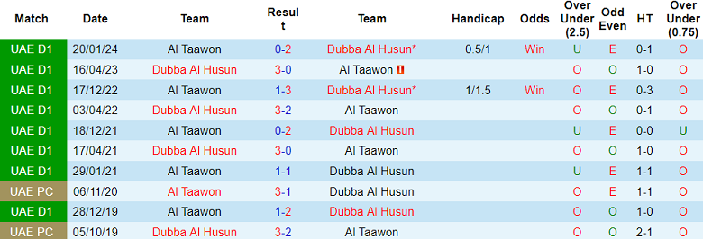 Nhận định, soi kèo Dubba Al Husun vs Al Taawon, 21h15 ngày 30/5: Đối thủ yêu thích - Ảnh 3