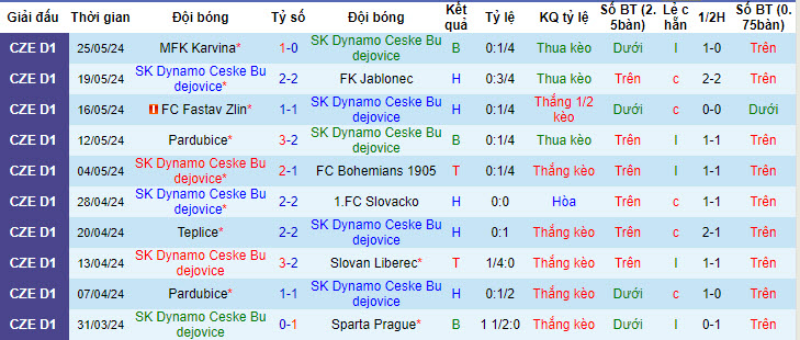 Nhận định, soi kèo Dynamo Ceske Budejovice vs Silon Taborsko, 22h59 ngày 30/05: Lợi thế rõ rệt - Ảnh 1