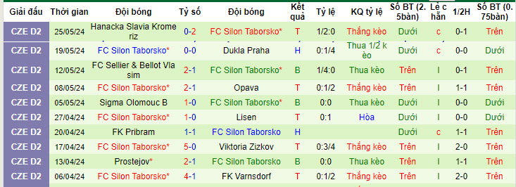 Nhận định, soi kèo Dynamo Ceske Budejovice vs Silon Taborsko, 22h59 ngày 30/05: Lợi thế rõ rệt - Ảnh 2