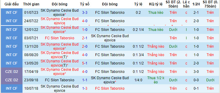 Nhận định, soi kèo Dynamo Ceske Budejovice vs Silon Taborsko, 22h59 ngày 30/05: Lợi thế rõ rệt - Ảnh 3