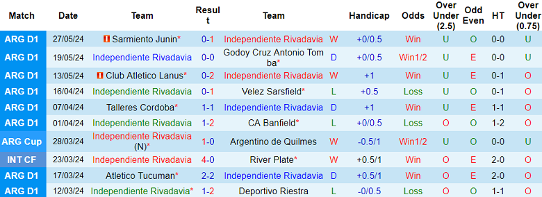 Nhận định, soi kèo Independiente Rivadavia vs Banfield, 01h30 ngày 31/5: Khác biệt trình độ - Ảnh 1