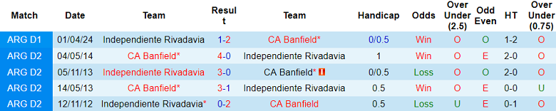 Nhận định, soi kèo Independiente Rivadavia vs Banfield, 01h30 ngày 31/5: Khác biệt trình độ - Ảnh 3