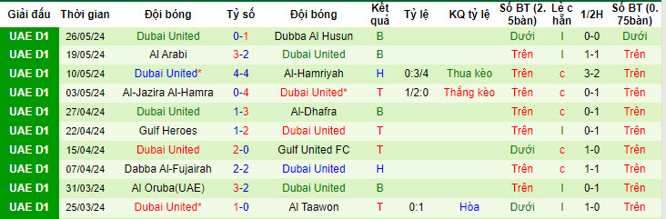 Nhận định, soi kèo Masafi SC vs Dubai United, 21h15 ngày 30/05: Thứ hạng không đổi - Ảnh 2