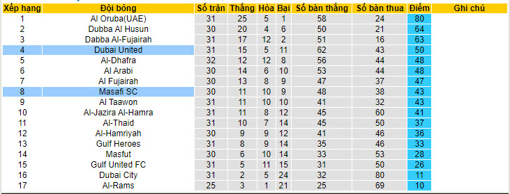 Nhận định, soi kèo Masafi SC vs Dubai United, 21h15 ngày 30/05: Thứ hạng không đổi - Ảnh 4