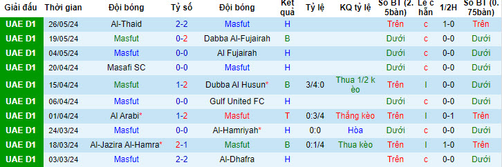 Nhận định, soi kèo Masfut vs Dubai City, 21h15 ngày 30/05: Ba điểm dễ dàng - Ảnh 1