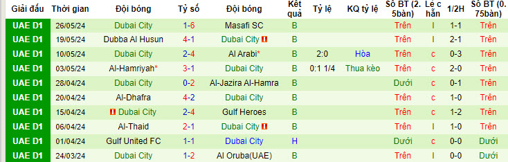 Nhận định, soi kèo Masfut vs Dubai City, 21h15 ngày 30/05: Ba điểm dễ dàng - Ảnh 2