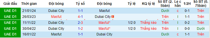 Nhận định, soi kèo Masfut vs Dubai City, 21h15 ngày 30/05: Ba điểm dễ dàng - Ảnh 3