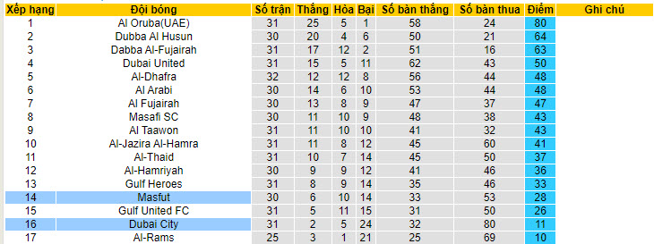 Nhận định, soi kèo Masfut vs Dubai City, 21h15 ngày 30/05: Ba điểm dễ dàng - Ảnh 4