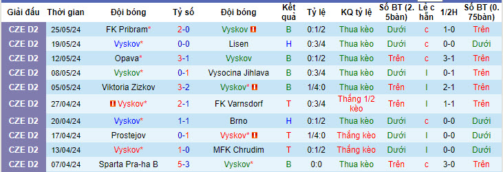Nhận định, soi kèo MFK Vyskov vs MFK Karvina, 22h59 ngày 30/05: Thất vọng kéo dài - Ảnh 1