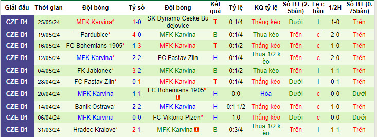 Nhận định, soi kèo MFK Vyskov vs MFK Karvina, 22h59 ngày 30/05: Thất vọng kéo dài - Ảnh 2