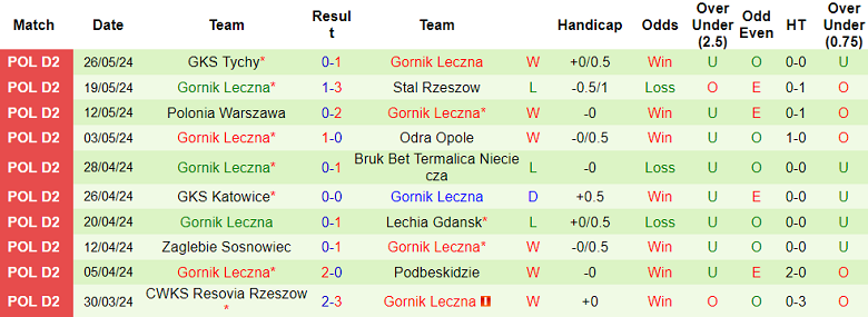 Nhận định, soi kèo Motor Lublin vs Gornik Leczna, 22h30 ngày 30/5: Khó cho cửa trên - Ảnh 2