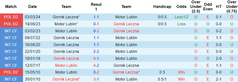Nhận định, soi kèo Motor Lublin vs Gornik Leczna, 22h30 ngày 30/5: Khó cho cửa trên - Ảnh 3