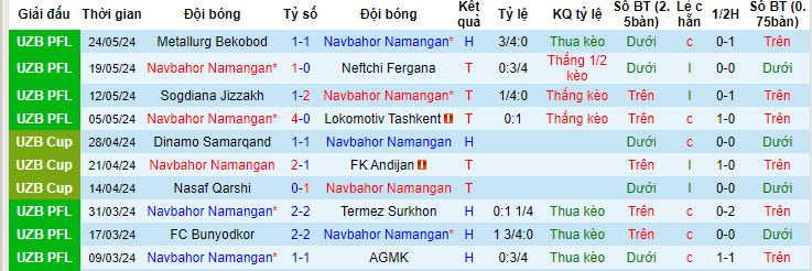 Nhận định, soi kèo Navbahor Namangan vs FK Olympic Tashkent, 21h30 ngày 30/05: Kết quả khó lường - Ảnh 1