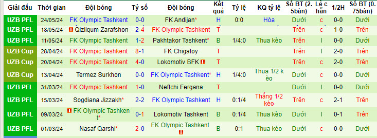 Nhận định, soi kèo Navbahor Namangan vs FK Olympic Tashkent, 21h30 ngày 30/05: Kết quả khó lường - Ảnh 2