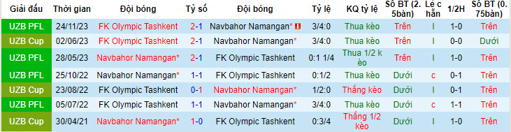 Nhận định, soi kèo Navbahor Namangan vs FK Olympic Tashkent, 21h30 ngày 30/05: Kết quả khó lường - Ảnh 3