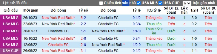 Nhận định, soi kèo NY Red Bulls vs Charlotte, 06h30 ngày 30/5: Điểm tựa sân nhà - Ảnh 2