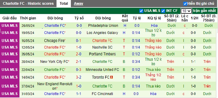 Nhận định, soi kèo NY Red Bulls vs Charlotte, 06h30 ngày 30/5: Điểm tựa sân nhà - Ảnh 3