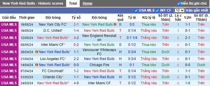 Nhận định, soi kèo NY Red Bulls vs Charlotte, 06h30 ngày 30/5: Điểm tựa sân nhà - Ảnh 4