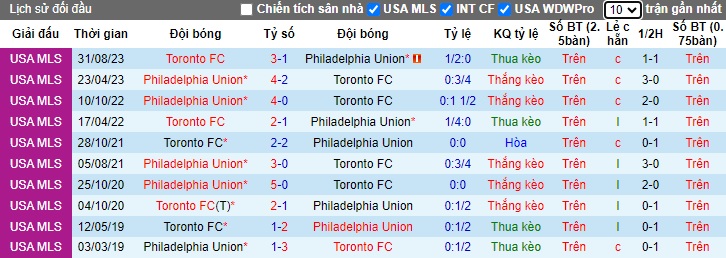 Nhận định, soi kèo Philadelphia Union vs Toronto, 06h30 ngày 30/5: Đánh bại 