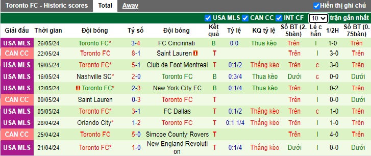 Nhận định, soi kèo Philadelphia Union vs Toronto, 06h30 ngày 30/5: Đánh bại 