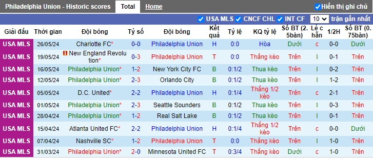 Nhận định, soi kèo Philadelphia Union vs Toronto, 06h30 ngày 30/5: Đánh bại 