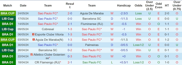 Nhận định, soi kèo Sao Paulo FC vs Talleres Cordoba, 7h30 ngày 30/5: Khó chiếm ngôi đầu - Ảnh 1