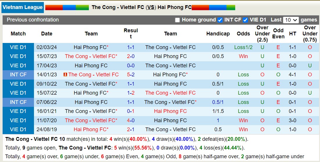 Nhận định, soi kèo Thể Công - Viettel FC vs Hải Phòng FC, 19h15 ngày 30/5: Hải Phòng FC tiếp tục bất bại - Ảnh 3