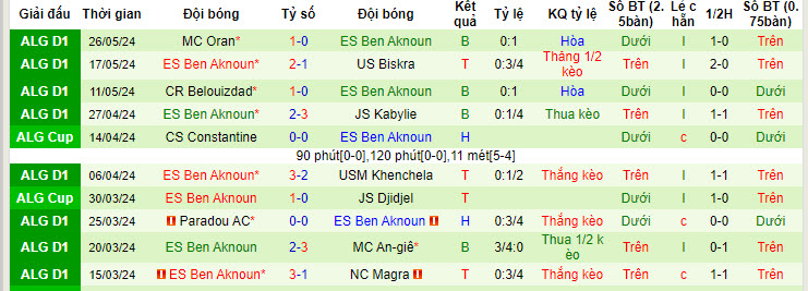 Nhận định, soi kèo USM Alger vs ES Ben Aknoun, 22h00 ngày 30/05: Nỗ lực trụ hạng - Ảnh 2
