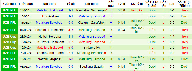 Nhận định, soi kèo AGMK vs Metallurg Bekabad, 21h30 ngày 31/05: Không có cơ hội lấy điểm - Ảnh 2