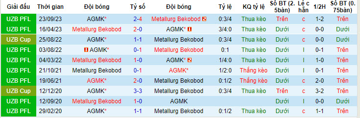 Nhận định, soi kèo AGMK vs Metallurg Bekabad, 21h30 ngày 31/05: Không có cơ hội lấy điểm - Ảnh 3