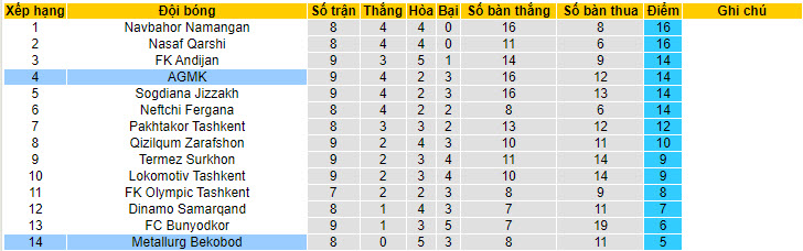 Nhận định, soi kèo AGMK vs Metallurg Bekabad, 21h30 ngày 31/05: Không có cơ hội lấy điểm - Ảnh 4