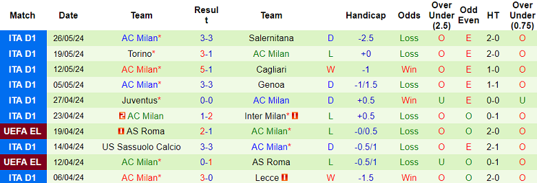 Nhận định, soi kèo AS Roma vs AC Milan, 18h00 ngày 31/5: Khác biệt chất lượng - Ảnh 2