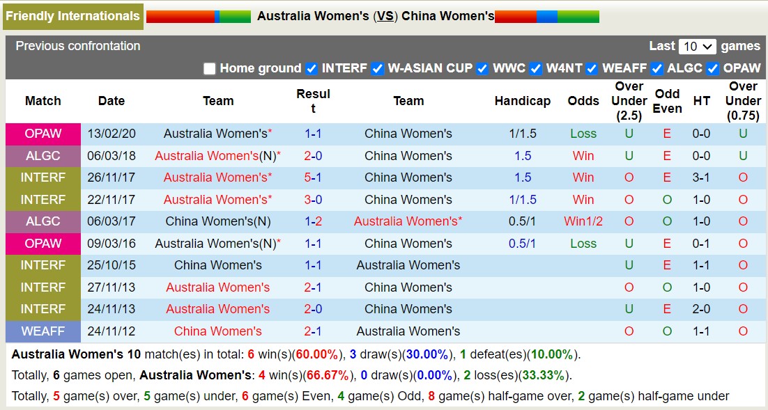 Nhận định, soi kèo Australia Nữ vs China Nữ, 17h10 ngày 31/5: Khó cho đội khách - Ảnh 3