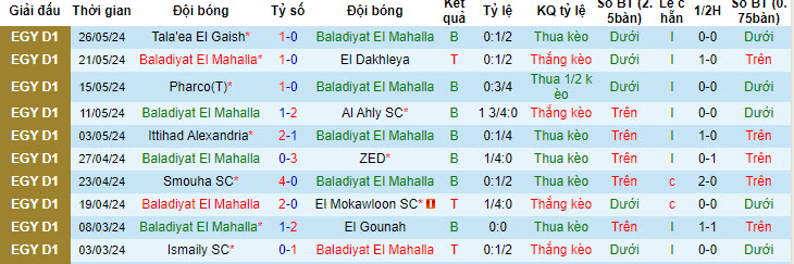 Nhận định, soi kèo Baladiyat El Mahalla vs El Gounah, 21h00 ngày 31/05: Chủ động rút lui - Ảnh 1