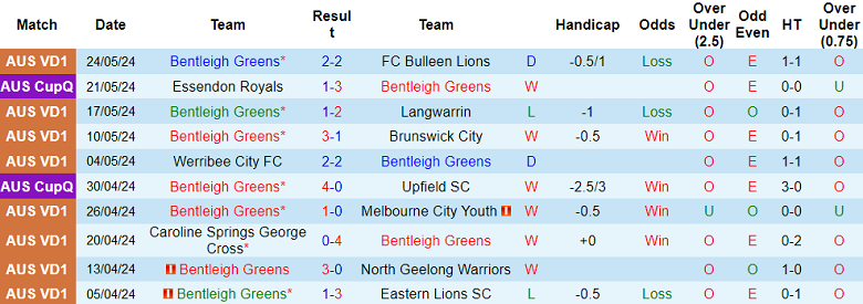 Nhận định, soi kèo Bentleigh Greens vs Melbourne Victory FC Am, 17h30 ngày 31/5: Cửa trên đáng tin - Ảnh 1