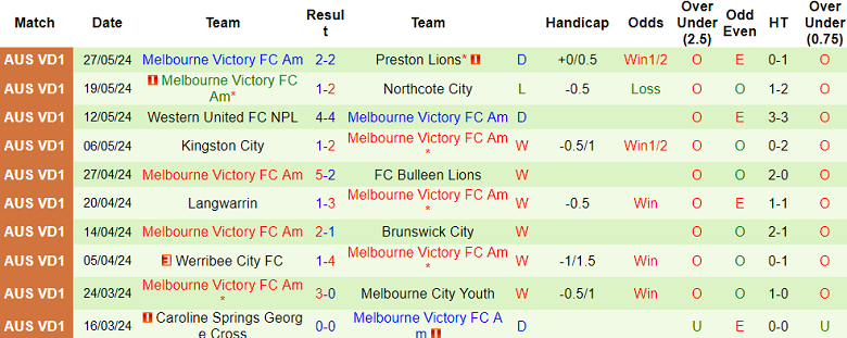 Nhận định, soi kèo Bentleigh Greens vs Melbourne Victory FC Am, 17h30 ngày 31/5: Cửa trên đáng tin - Ảnh 2