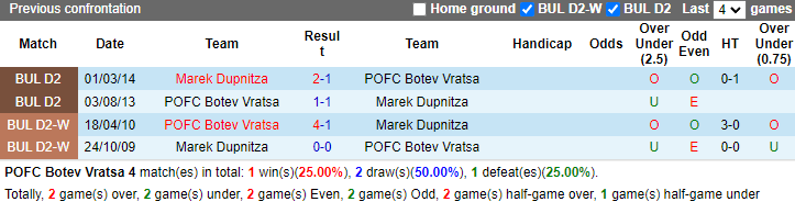 Nhận định, soi kèo Botev Vratsa vs Marek Dupnitza, 23h00 ngày 30/5: Khó có bất ngờ - Ảnh 3