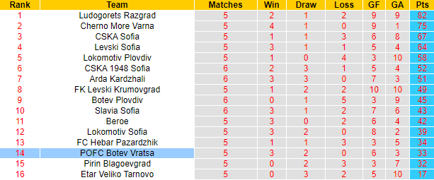 Nhận định, soi kèo Botev Vratsa vs Marek Dupnitza, 23h00 ngày 30/5: Khó có bất ngờ - Ảnh 4