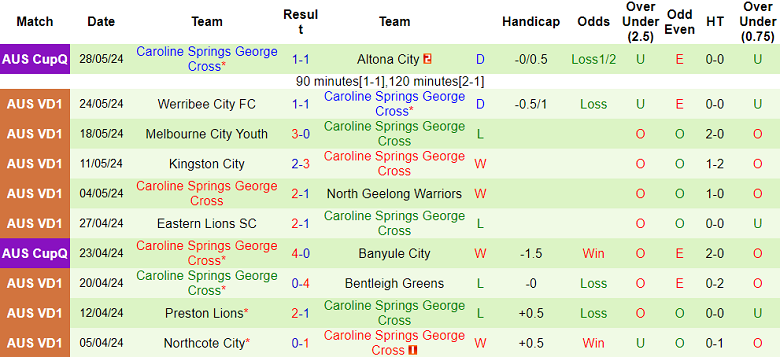 Nhận định, soi kèo Brunswick City vs Caroline Springs George Cross, 17h30 ngày 31/5: Cửa dưới ‘tạch’ - Ảnh 2