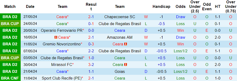 Nhận định, soi kèo Ceara vs Coritiba, 05h00 ngày 1/6: Thất vọng cửa trên - Ảnh 1