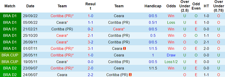 Nhận định, soi kèo Ceara vs Coritiba, 05h00 ngày 1/6: Thất vọng cửa trên - Ảnh 3