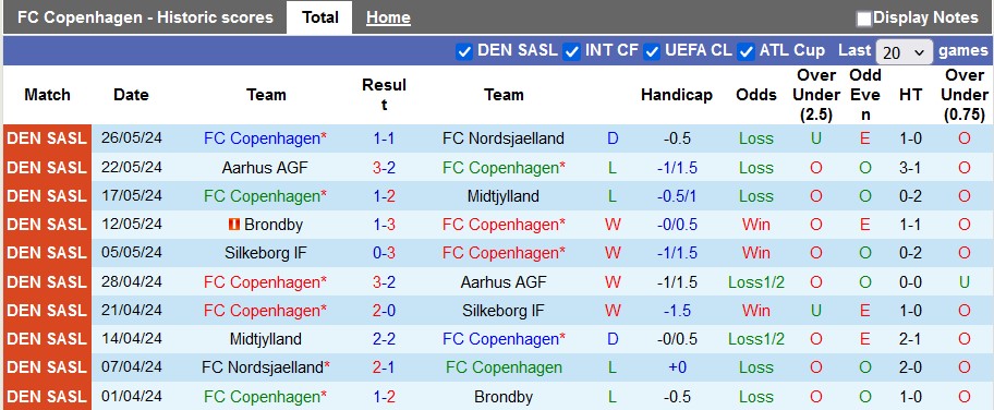 Nhận định, soi kèo Copenhagen vs Randers, 0h00 ngày 1/6: Vé sớm cho chủ nhà - Ảnh 1