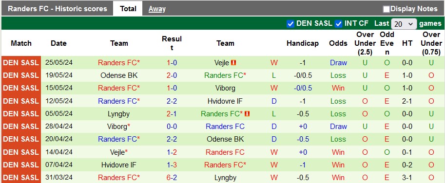 Nhận định, soi kèo Copenhagen vs Randers, 0h00 ngày 1/6: Vé sớm cho chủ nhà - Ảnh 2