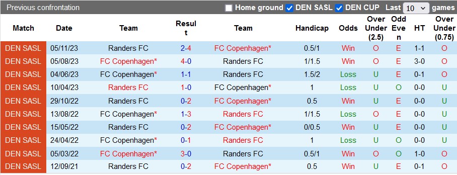 Nhận định, soi kèo Copenhagen vs Randers, 0h00 ngày 1/6: Vé sớm cho chủ nhà - Ảnh 3