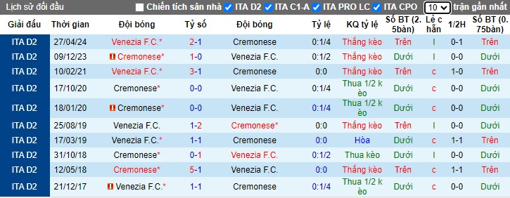 Nhận định, soi kèo Cremonese vs Venezia, 01h30 ngày 31/5: Bệ phóng sân nhà - Ảnh 1